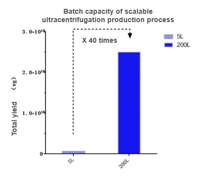 bath capacity of scalable ultracentrifugtion production process