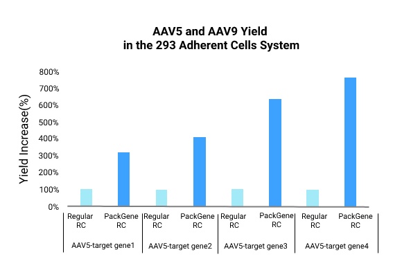 AAV5-and-AAV9-yield-in-the-293-adherent-cells-system