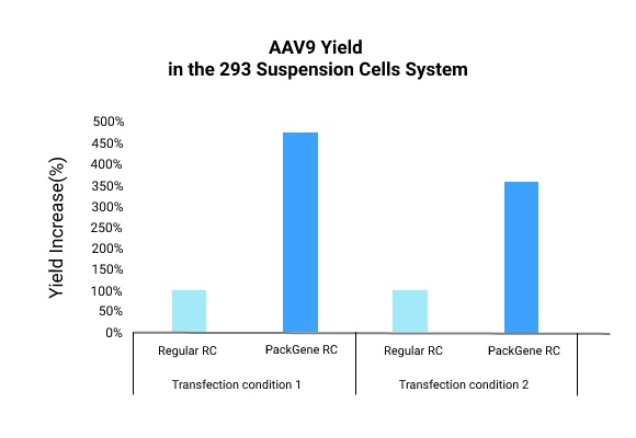 AAV9-yield-in-the-293-suspension-cells-system