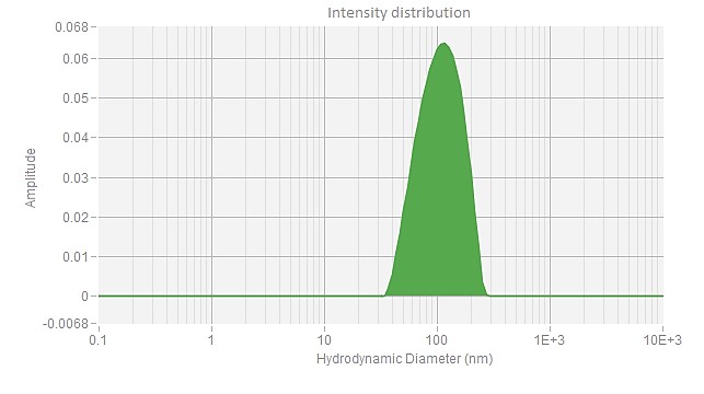 intensity distribution