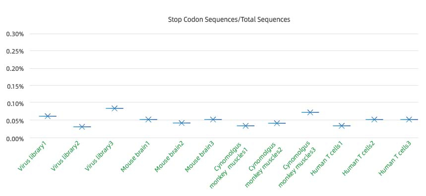 stop condon sequences