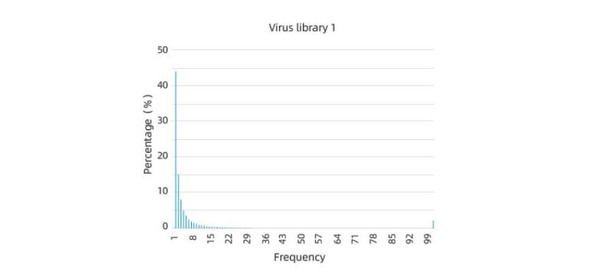 virus library
