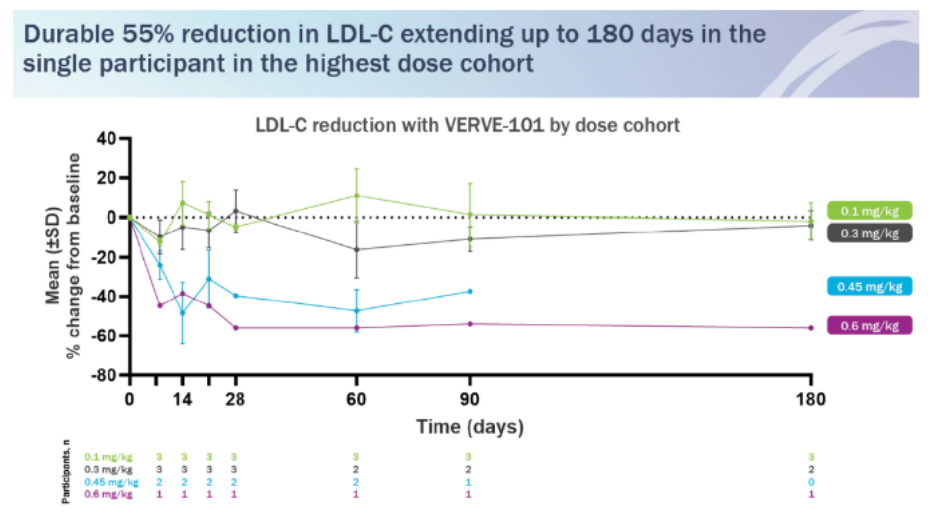 LDL-C降低数据