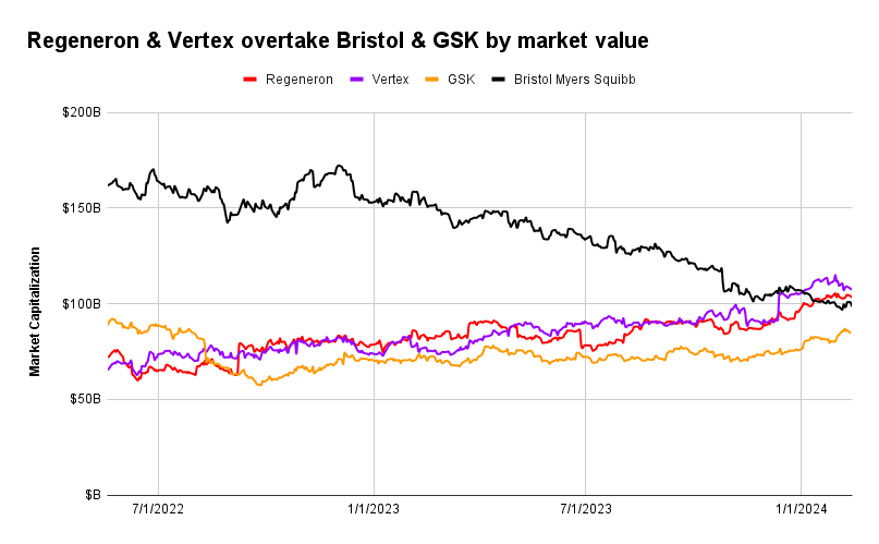 Regeneron-Vertex-overtake-Bristol-GSK-by-market-value