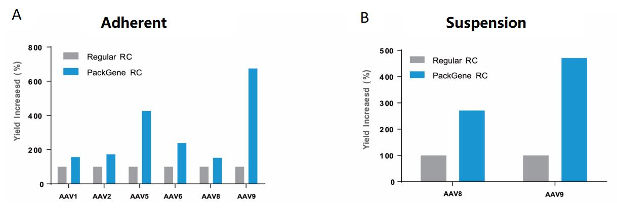 Figure 5. PackGene’s novel RC plasmid significantly increases AAV production yield