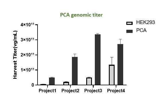 PCA genomic titer