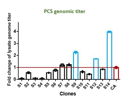PCS genomic titer