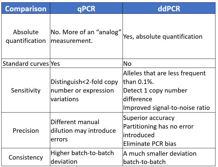 Quantification by ddPCR2