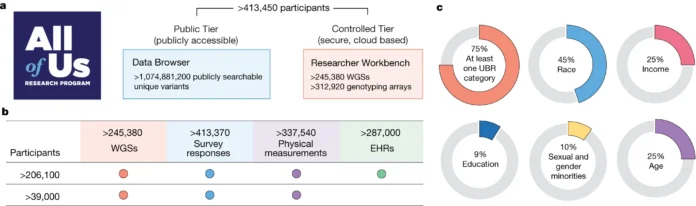 The February 2024 data release of the NIH